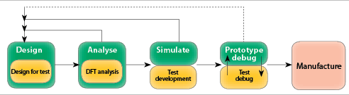 Figure 1. Concurrent design and test development.